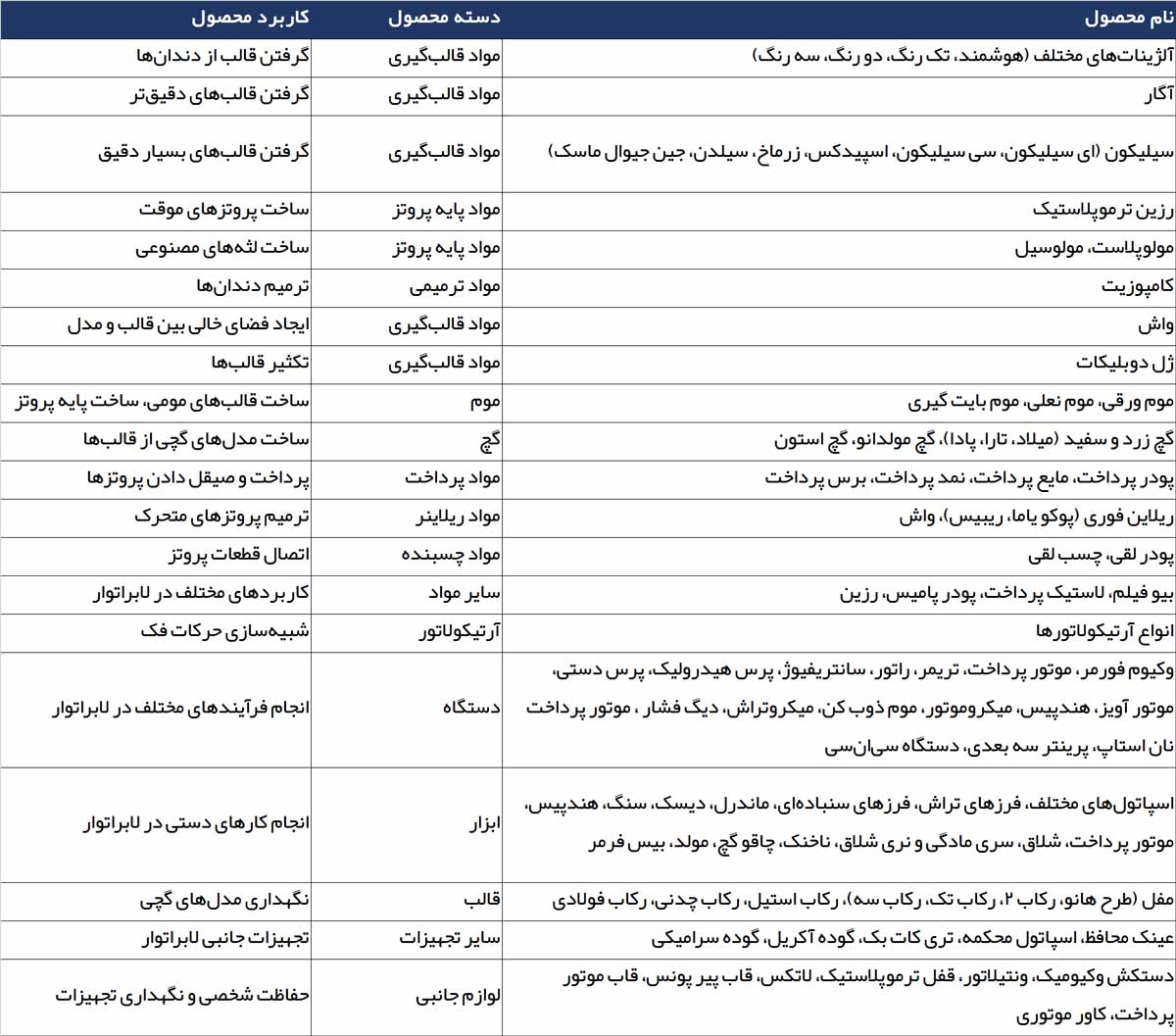 لیست تجهیزات لابراتوار دندانسازی