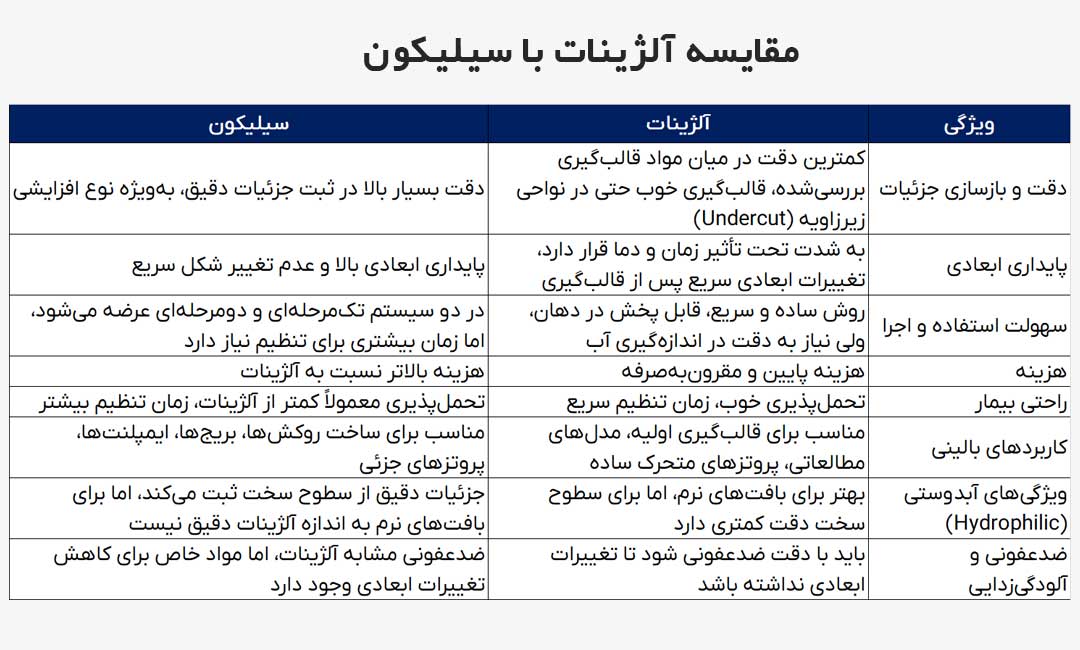 مقایسه آلژینات با مواد سیلیکونی